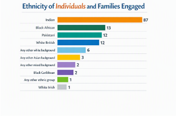 Ethnicity of Individuals and Families Engaged Chart