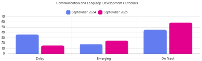 Bar chart showing Communication and Language Development Outcomes: Delay reduced from 36.4% to 15.9%, Emerging increased from 18.2% to 25.0%, On Track increased from 45.5% to 59.1%